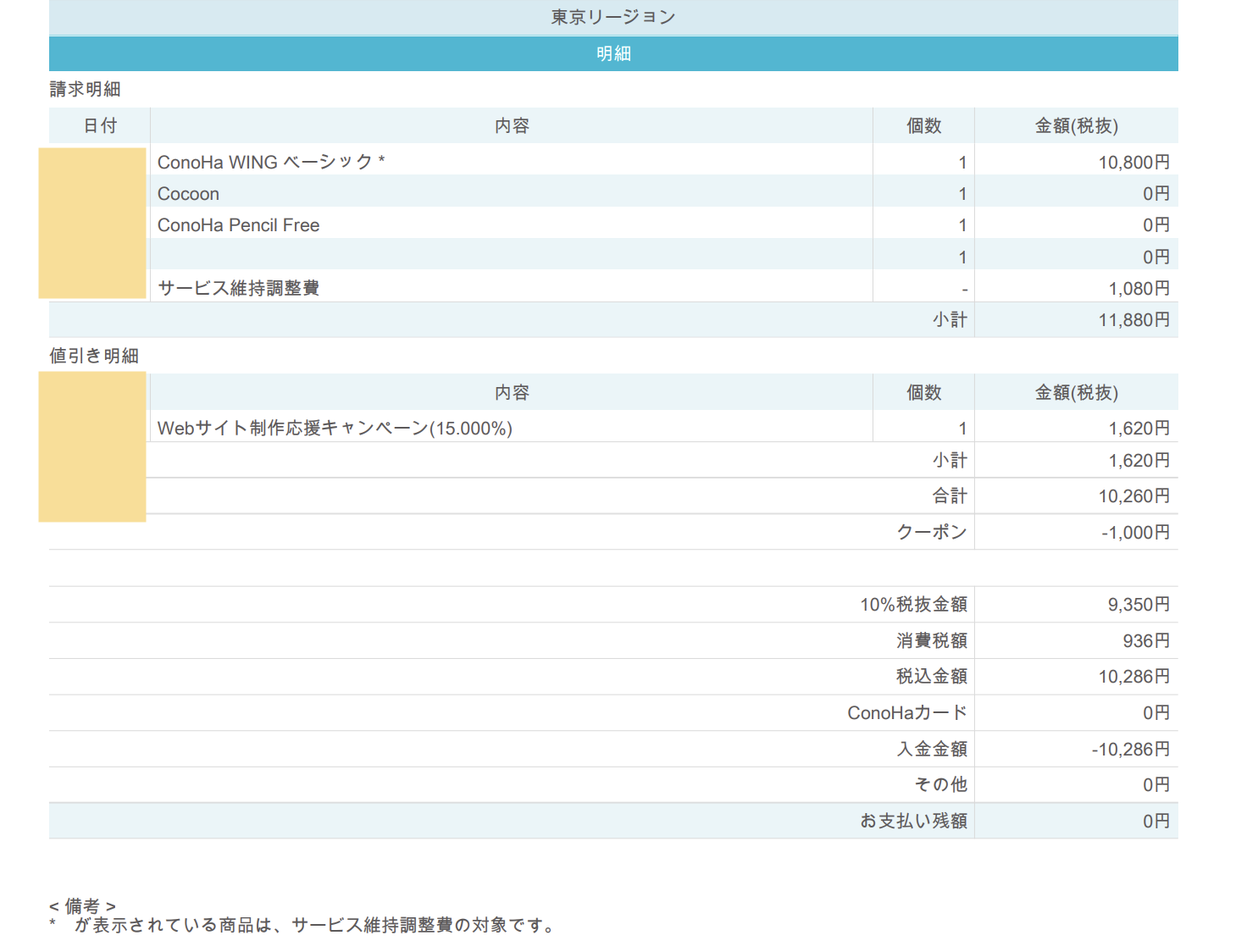 ConoHa WINGの請求明細。ベーシック10,800円にWebサイト制作応援キャンペーン15%割引とクーポン1,000円が適用され、税込10,286円になっている
